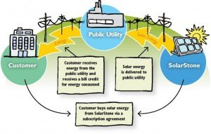 contributed graphic This graphic from SolarStone shows how a solar garden generates electricity for a public utility, which then uses the energy for its customers. Those who subscribe to the solar garden get energy credits that give them breaks on their utility bills. A solar garden is being proposed for Sartell.