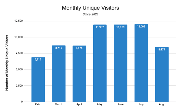 Monthly Unique Visitors